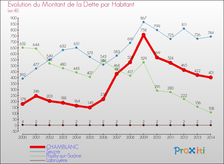 Evolution de la dette par habitant pour la commune de CHAMBLANC et les communes proches de 2000 à 2014 Comparaison de la dette par habitant pour CHAMBLANC et les communes voisines de 2000 à 2014