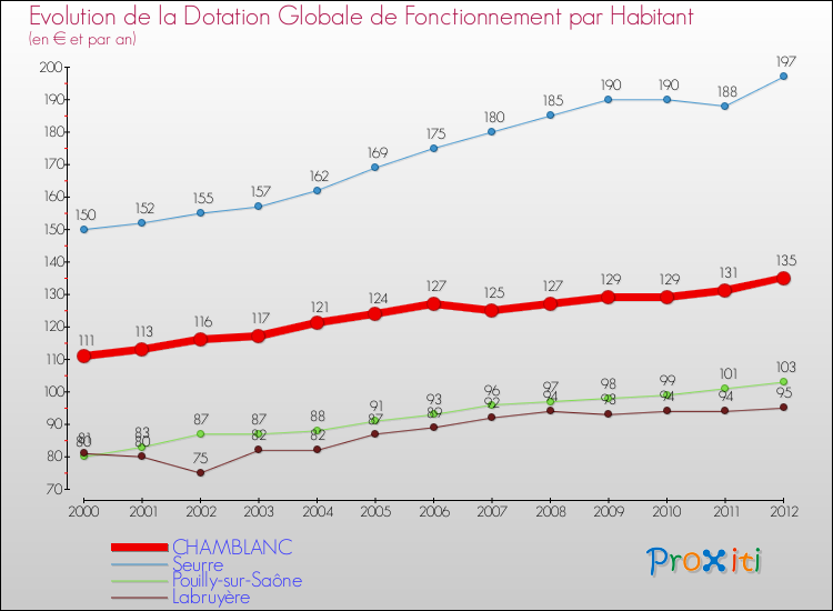 Evolution et montant de la dotation globale de fonctionnement par Habitant pour CHAMBLANC et les communes proches Comparaison des dotations globales de fonctionnement par habitant pour CHAMBLANC et les communes voisines