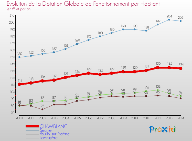 Evolution et montant de la dotation globale de fonctionnement par Habitant pour CHAMBLANC et les communes proches de 2000 à 2014. Comparaison des dotations globales de fonctionnement par habitant pour CHAMBLANC et les communes voisines de 2000 à 2014.