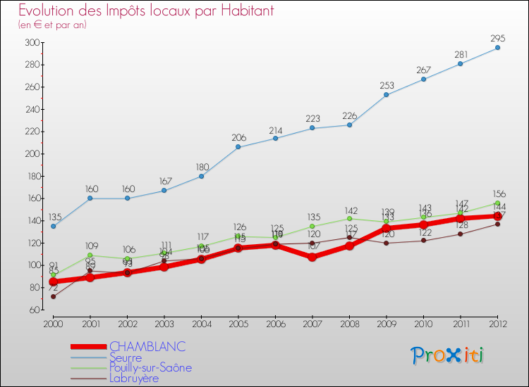 Evolution et montant des impôts locaux par Habitant pour CHAMBLANC et les communes proches Comparaison des impôts locaux par habitant pour CHAMBLANC et les communes voisines