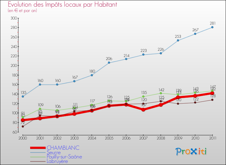 Evolution et montant des impôts locaux par Habitant pour CHAMBLANC et les communes proches Comparaison des impôts locaux par habitant pour CHAMBLANC et les communes voisines