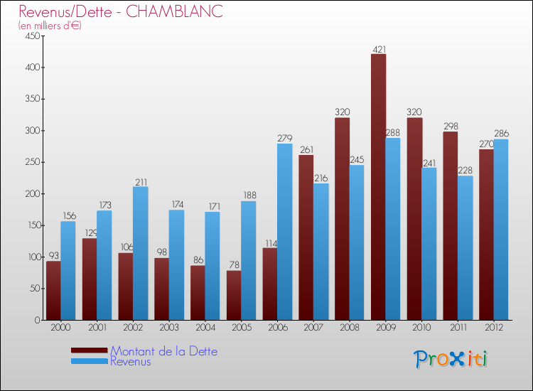 Evolution comparée de la dette et des revenus pour la commune de CHAMBLANC de 2000 à 2012 Comparaison de la dette et des revenus pour CHAMBLANC de 2000 à 2012