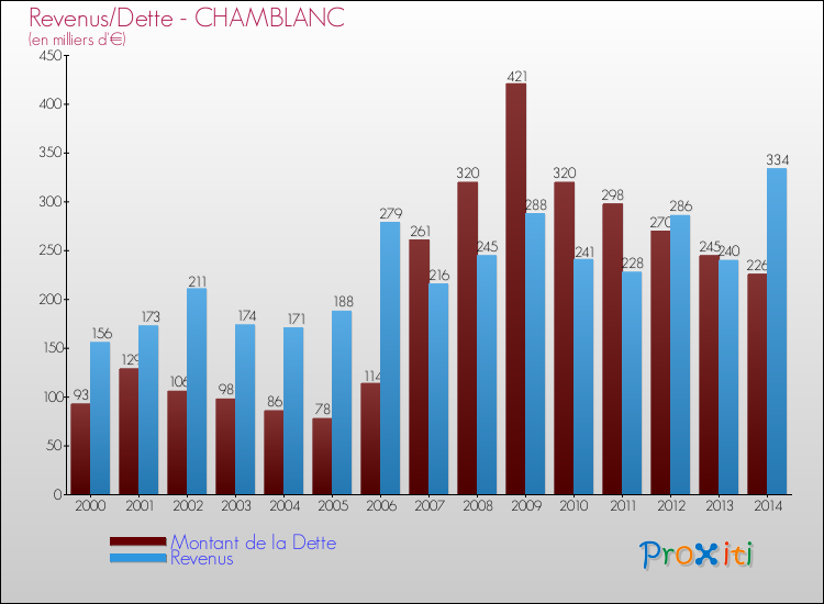 Evolution comparée de la dette et des revenus pour la commune de CHAMBLANC de 2000 à 2014 Comparaison de la dette et des revenus pour CHAMBLANC de 2000 à 2014