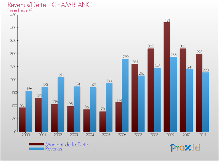Evolution comparée de la dette et des revenus pour la commune de CHAMBLANC de 2000 à 2011 Comparaison de la dette et des revenus pour CHAMBLANC de 2000 à 2011