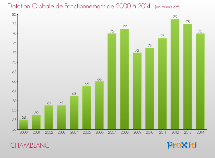 Evolution du montant de la Dotation Globale de Fonctionnement pour la commune de CHAMBLANC de 2000 à 2014 Evolution du montant de la Dotation Globale de Fonctionnement pour CHAMBLANC de 2000 à 2014