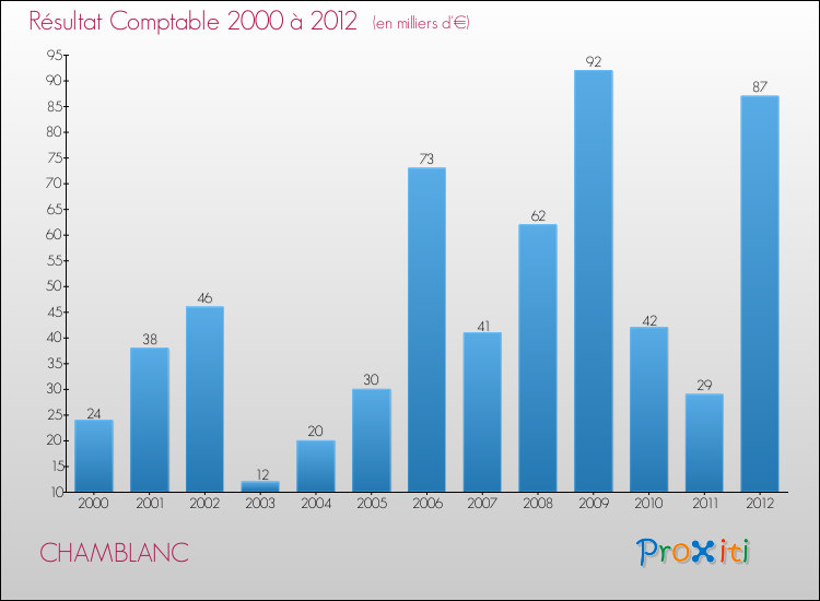 Evolution du résultat comptable pour la commune de CHAMBLANC de 2000 à 2012 Evolution du résultat comptable pour CHAMBLANC de 2000 à 2012