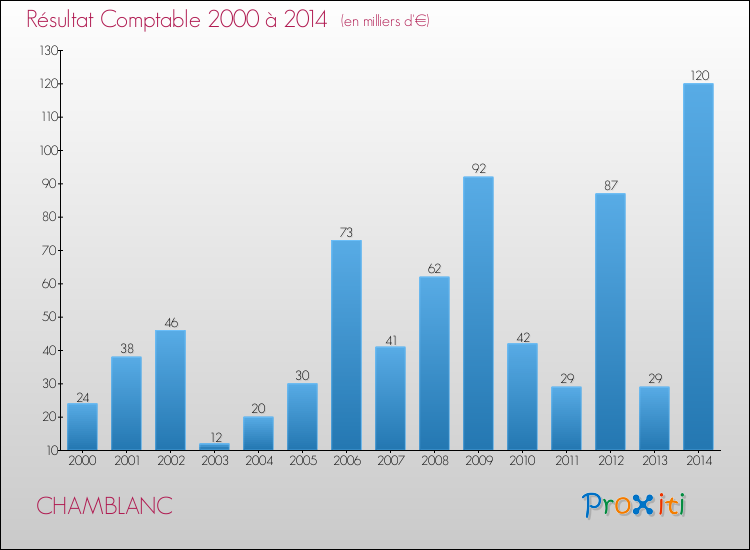 Evolution du résultat comptable pour la commune de CHAMBLANC de 2000 à 2014 Evolution du résultat comptable pour CHAMBLANC de 2000 à 2014