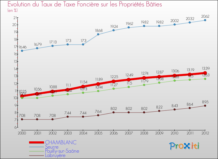 Evolution du taux de la taxe foncière sur le bati pour CHAMBLANC et les communes proches de 2000 à 2012 Comparaison des taux de taxe foncière sur le bati pour CHAMBLANC et les communes voisines de 2000 à 2012