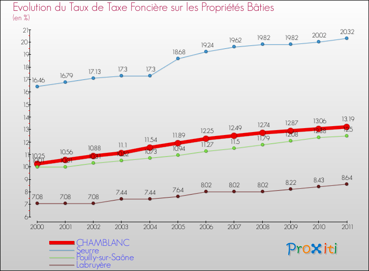 Evolution du taux de la taxe foncière sur le bati pour CHAMBLANC et les communes proches Comparaison des taux de taxe foncière sur le bati pour CHAMBLANC et les communes voisines
