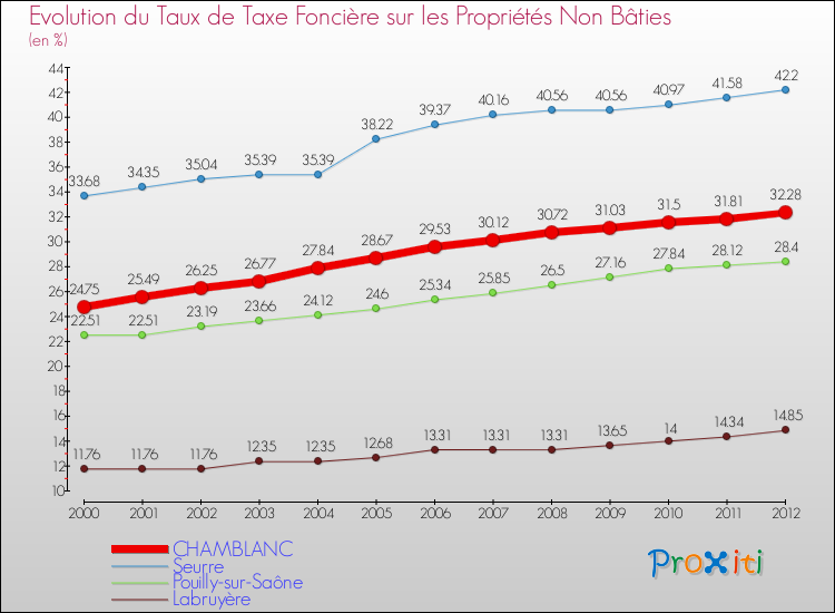 Evolution du taux de la taxe foncière sur les immeubles et terrains non batis pour CHAMBLANC et les communes proches de 2000 à 2012 Comparaison des taux de la taxe foncière sur les immeubles et terrains non batis pour CHAMBLANC et les communes voisines de 2000 à 2012