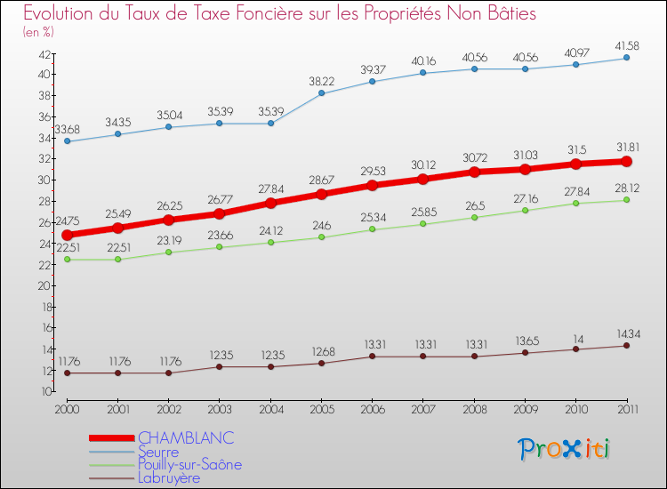 Evolution du taux de la taxe foncière sur les immeubles et terrains non batis pour CHAMBLANC et les communes proches Comparaison des taux de la taxe foncière sur les immeubles et terrains non batis pour CHAMBLANC et les communes voisines