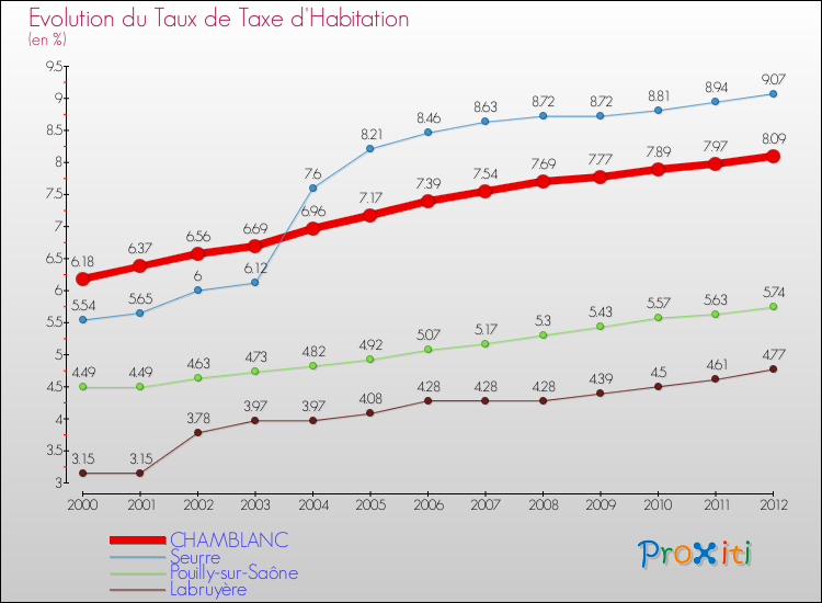 Evolution du taux de la taxe d'habitation pour CHAMBLANC et les communes proches Comparaison des taux de la taxe d'habitation pour CHAMBLANC et les communes voisines