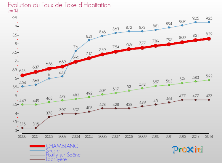 Evolution du taux de la taxe d'habitation pour CHAMBLANC et les communes proches de 2000 à 2014 Comparaison des taux de la taxe d'habitation pour CHAMBLANC et les communes voisines de 2000 à 2014