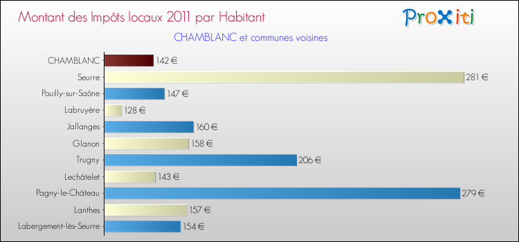 Montant des impôts locaux par Habitant pour CHAMBLANC et les communes proches Comparaison des impôts locaux par habitant pour CHAMBLANC et les communes voisines
