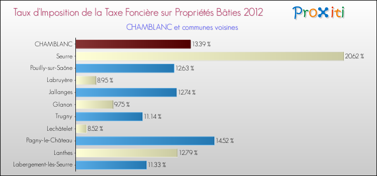 Taux d'imposition de la taxe foncière sur le bati 2012 pour CHAMBLANC et les communes proches Comparaison des taux d'imposition de la taxe foncière sur le bati 2012 pour CHAMBLANC et les communes voisines