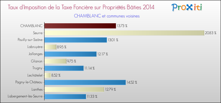 Taux d'imposition de la taxe foncière sur le bati 2014 pour CHAMBLANC et les communes proches Comparaison des taux d'imposition de la taxe foncière sur le bati 2014 pour CHAMBLANC et les communes voisines