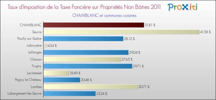 Taux d'imposition de la taxe foncière sur les immeubles et terrains non batis 2011 pour CHAMBLANC et les communes proches Comparaison des taux d'imposition de la taxe foncière sur les immeubles et terrains non batis 2011 pour CHAMBLANC et les communes voisines