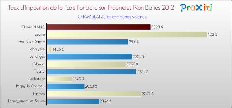 Taux d'imposition de la taxe foncière sur les immeubles et terrains non batis 2012 pour CHAMBLANC et les communes proches Comparaison des taux d'imposition de la taxe foncière sur les immeubles et terrains non batis 2012 pour CHAMBLANC et les communes voisines