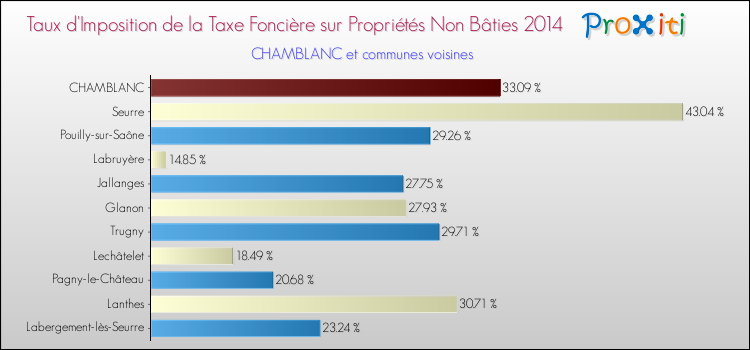 Taux d'imposition de la taxe foncière sur les immeubles et terrains non batis 2014 pour CHAMBLANC et les communes proches Comparaison des taux d'imposition de la taxe foncière sur les immeubles et terrains non batis 2014 pour CHAMBLANC et les communes voisines