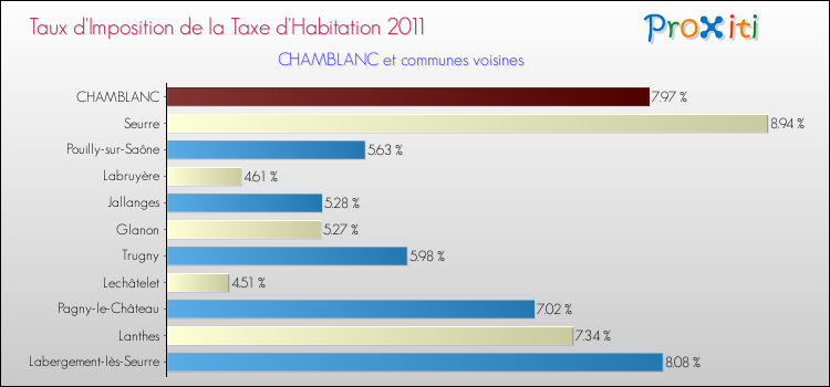 Taux d'imposition de la taxe d'habitation 2011 pour CHAMBLANC et les communes proches Comparaison des taux d'imposition de la taxe d'habitation 2011 pour CHAMBLANC et les communes voisines