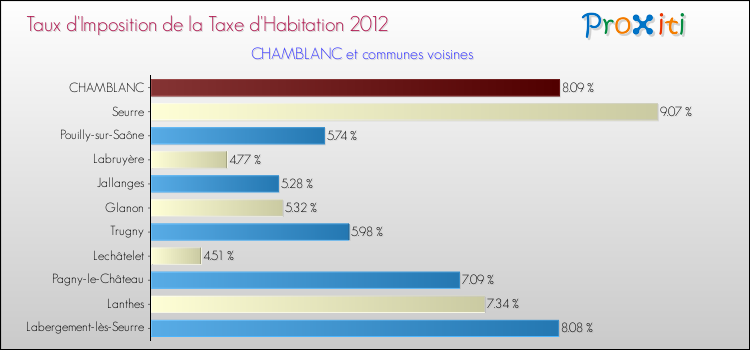 Taux d'imposition de la taxe d'habitation 2012 pour CHAMBLANC et les communes proches Comparaison des taux d'imposition de la taxe d'habitation 2012 pour CHAMBLANC et les communes voisines