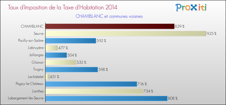 Taux d'imposition de la taxe d'habitation 2014 pour CHAMBLANC et les communes proches Comparaison des taux d'imposition de la taxe d'habitation 2014 pour CHAMBLANC et les communes voisines