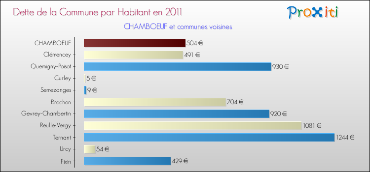 Dette par habitant de la commune en 2011 pour CHAMBOEUF et les communes proches Comparaison de la dette par habitant de la commune en 2011 pour CHAMBOEUF et les communes voisines
