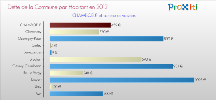 Dette par habitant de la commune en 2012 pour CHAMBOEUF et les communes proches Comparaison de la dette par habitant de la commune en 2012 pour CHAMBOEUF et les communes voisines