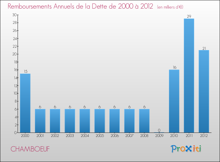 Evolution de l'annuité de la dette pour la commune de CHAMBOEUF de 2000 à 2012 Annuités de la dette pour CHAMBOEUF de 2000 à 2012
