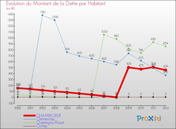 Evolution de la dette par habitant pour la commune de CHAMBOEUF et les communes proches de 2000 à 2012 Comparaison de la dette par habitant pour CHAMBOEUF et les communes voisines de 2000 à 2012