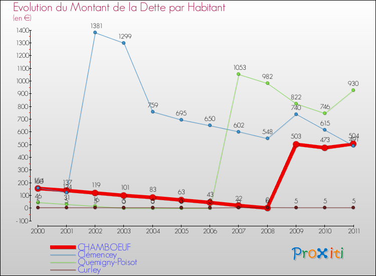 Evolution de la dette par habitant pour la commune de CHAMBOEUF et les communes proches Comparaison de la dette par habitant pour CHAMBOEUF et les communes voisines