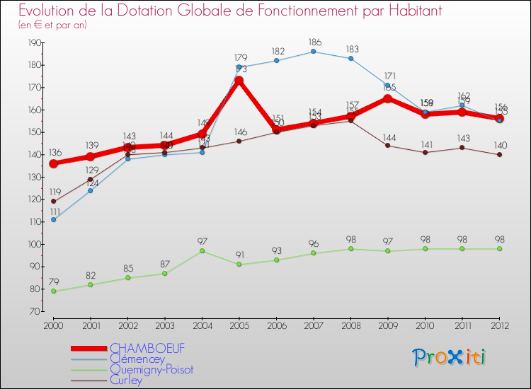 Evolution et montant de la dotation globale de fonctionnement par Habitant pour CHAMBOEUF et les communes proches Comparaison des dotations globales de fonctionnement par habitant pour CHAMBOEUF et les communes voisines