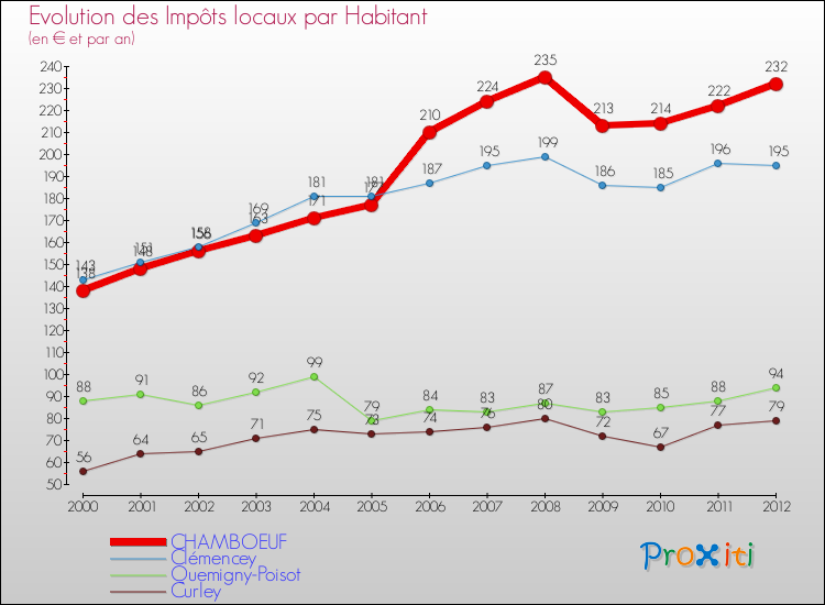 Evolution et montant des impôts locaux par Habitant pour CHAMBOEUF et les communes proches Comparaison des impôts locaux par habitant pour CHAMBOEUF et les communes voisines
