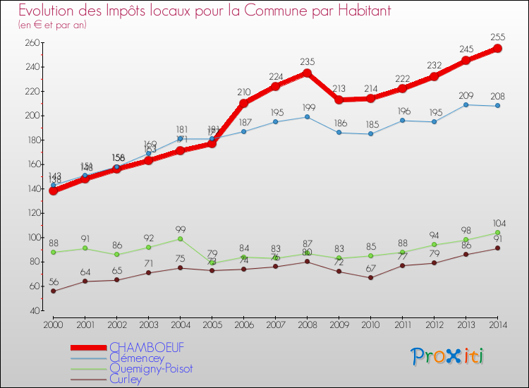 Evolution et montant des impôts locaux par Habitant pour CHAMBOEUF et les communes proches de 2000 à 2014 Comparaison des impôts locaux par habitant pour CHAMBOEUF et les communes voisines de 2000 à 2014