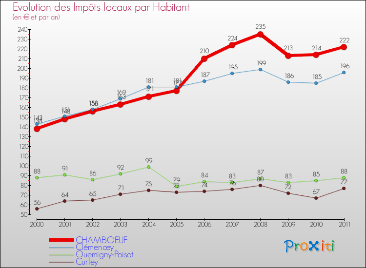 Evolution et montant des impôts locaux par Habitant pour CHAMBOEUF et les communes proches Comparaison des impôts locaux par habitant pour CHAMBOEUF et les communes voisines