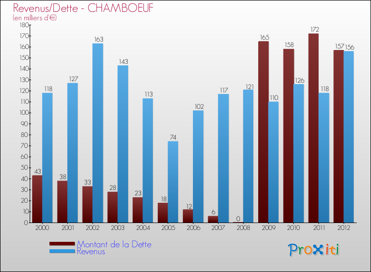 Evolution comparée de la dette et des revenus pour la commune de CHAMBOEUF de 2000 à 2012 Comparaison de la dette et des revenus pour CHAMBOEUF de 2000 à 2012