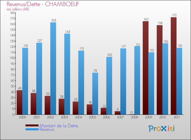Evolution comparée de la dette et des revenus pour la commune de CHAMBOEUF de 2000 à 2011 Comparaison de la dette et des revenus pour CHAMBOEUF de 2000 à 2011