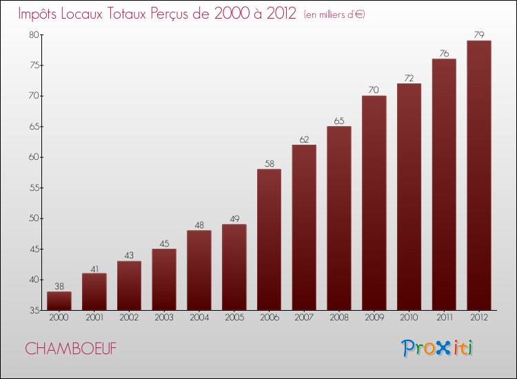Evolution des Impôts Locaux pour la commune de CHAMBOEUF de 2000 à 2012 Evolution des Impôts Locaux pour CHAMBOEUF de 2000 à 2012