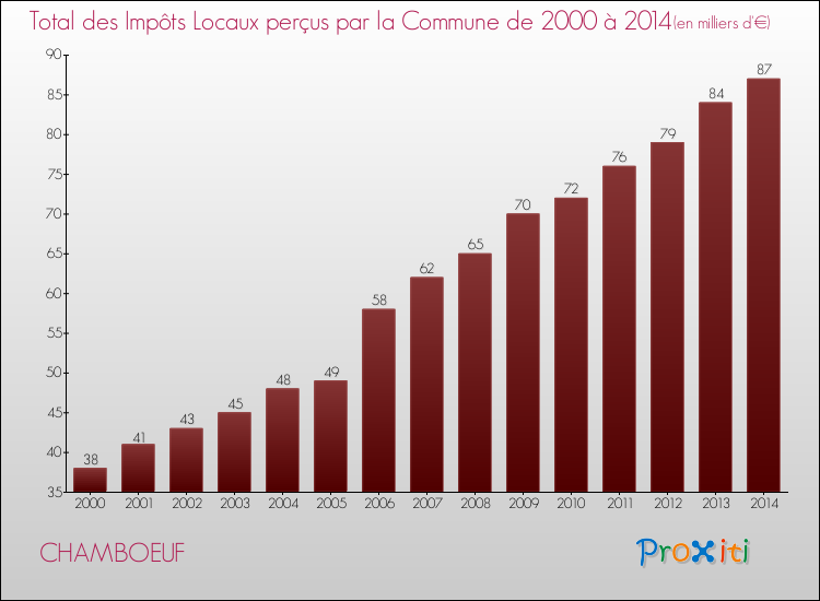 Evolution des Impôts Locaux pour la commune de CHAMBOEUF de 2000 à 2014 Evolution des Impôts Locaux pour CHAMBOEUF de 2000 à 2014