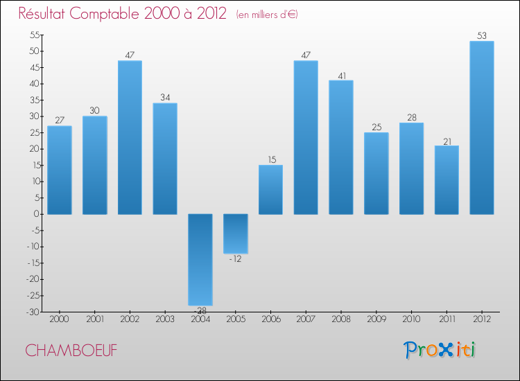 Evolution du résultat comptable pour la commune de CHAMBOEUF de 2000 à 2012 Evolution du résultat comptable pour CHAMBOEUF de 2000 à 2012