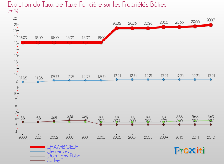 Evolution du taux de la taxe foncière sur le bati pour CHAMBOEUF et les communes proches de 2000 à 2012 Comparaison des taux de taxe foncière sur le bati pour CHAMBOEUF et les communes voisines de 2000 à 2012