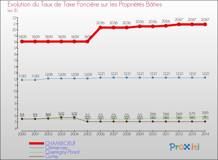 Evolution du taux de la taxe foncière sur le bati pour CHAMBOEUF et les communes proches de 2000 à 2014 Comparaison des taux de taxe foncière sur le bati pour CHAMBOEUF et les communes voisines de 2000 à 2014
