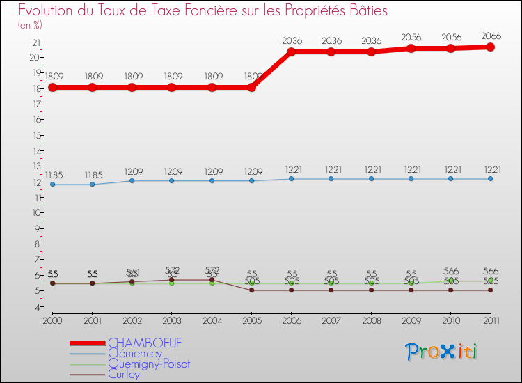 Evolution du taux de la taxe foncière sur le bati pour CHAMBOEUF et les communes proches Comparaison des taux de taxe foncière sur le bati pour CHAMBOEUF et les communes voisines