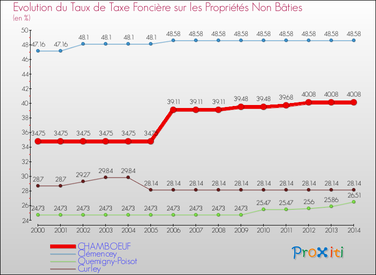 Evolution du taux de la taxe foncière sur les immeubles et terrains non batis pour CHAMBOEUF et les communes proches de 2000 à 2014 Comparaison des taux de la taxe foncière sur les immeubles et terrains non batis pour CHAMBOEUF et les communes voisines de 2000 à 2014