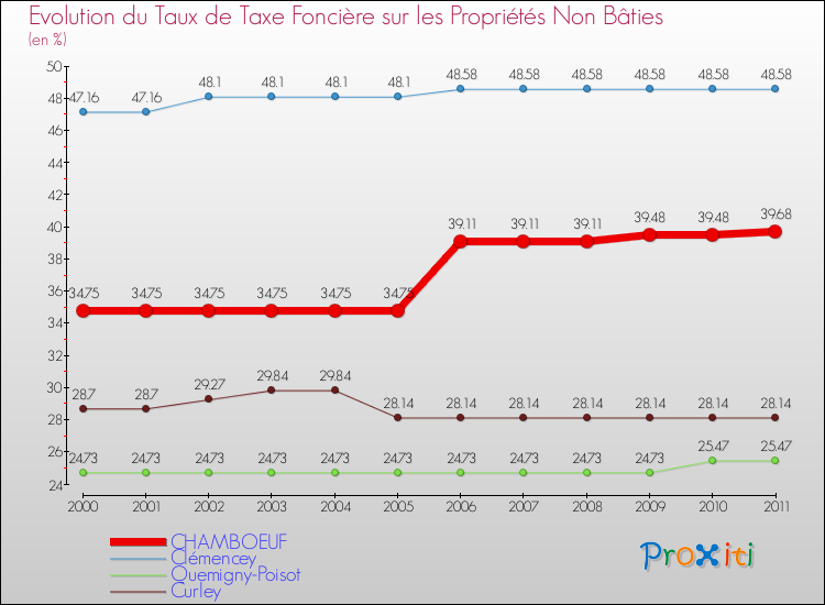 Evolution du taux de la taxe foncière sur les immeubles et terrains non batis pour CHAMBOEUF et les communes proches Comparaison des taux de la taxe foncière sur les immeubles et terrains non batis pour CHAMBOEUF et les communes voisines