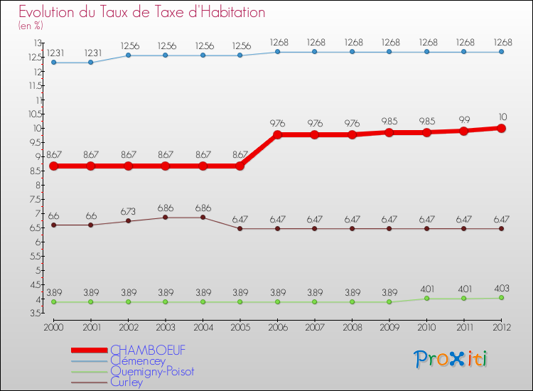 Evolution du taux de la taxe d'habitation pour CHAMBOEUF et les communes proches Comparaison des taux de la taxe d'habitation pour CHAMBOEUF et les communes voisines