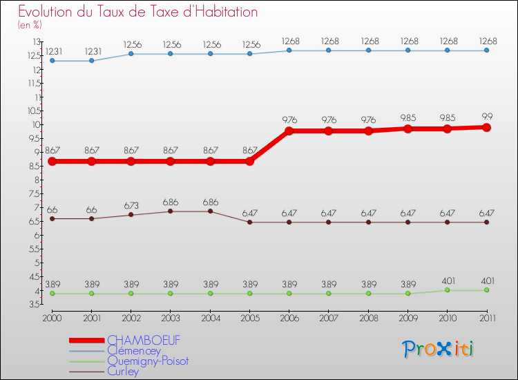 Evolution du taux de la taxe d'habitation pour CHAMBOEUF et les communes proches Comparaison des taux de la taxe d'habitation pour CHAMBOEUF et les communes voisines