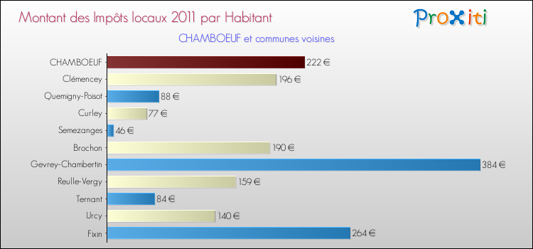 Montant des impôts locaux par Habitant pour CHAMBOEUF et les communes proches Comparaison des impôts locaux par habitant pour CHAMBOEUF et les communes voisines
