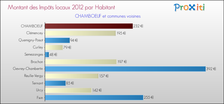Montant des impôts locaux par Habitant pour CHAMBOEUF et les communes proches Comparaison des impôts locaux par habitant pour CHAMBOEUF et les communes voisines