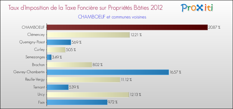 Taux d'imposition de la taxe foncière sur le bati 2012 pour CHAMBOEUF et les communes proches Comparaison des taux d'imposition de la taxe foncière sur le bati 2012 pour CHAMBOEUF et les communes voisines